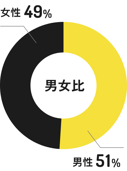 ご利用者様の男女比の円グラフ