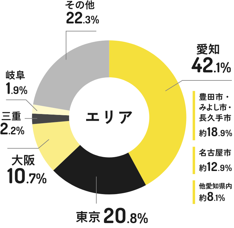 ご利用者様のエリアの円グラフ