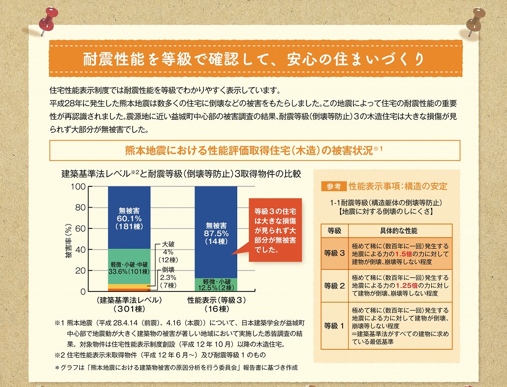 出典:国土交通省「耐震性能を等級で確認して、安心の住まいづくり」冊子